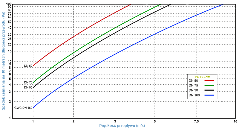 Wykres przepływu powietrza w rurach PE-FLEX®